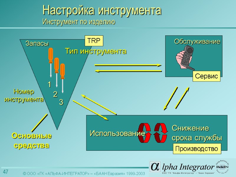 Тип инструмента Номер инструмента 1 2 3 Основные средства Запасы Использование Снижение срока службы